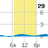 Main Key tide chart for Thursday, January 29, 2026