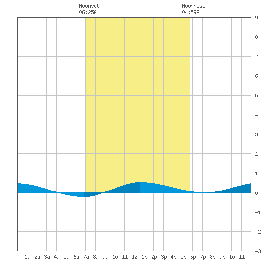 Main Key tide chart for Friday, January 2, 2026
