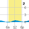 Main Key tide chart for Friday, January 2, 2026