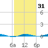Main Key tide chart for Saturday, January 31, 2026