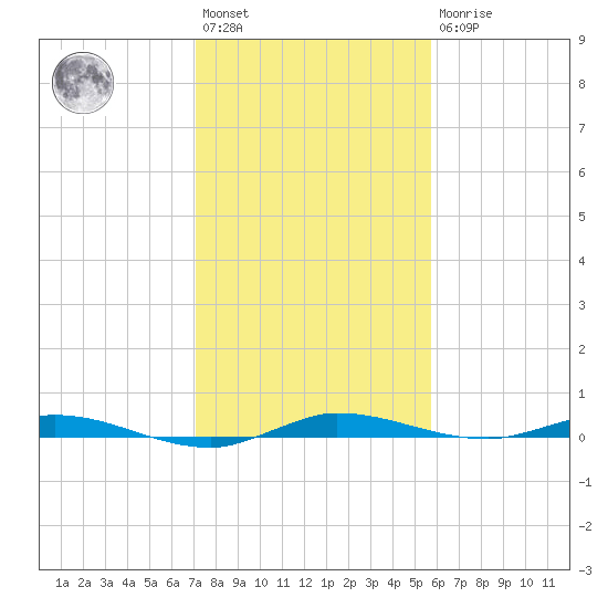 Main Key tide chart for Saturday, January 3, 2026