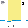 Main Key tide chart for Saturday, January 3, 2026