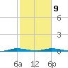 Main Key tide chart for Friday, January 9, 2026