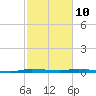 Main Key tide chart for Tuesday, February 10, 2026