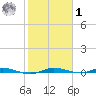 Main Key tide chart for Sunday, February 1, 2026