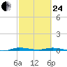 Main Key tide chart for Tuesday, February 24, 2026