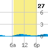 Main Key tide chart for Friday, February 27, 2026