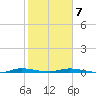 Main Key tide chart for Saturday, February 7, 2026