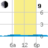 Main Key tide chart for Monday, February 9, 2026