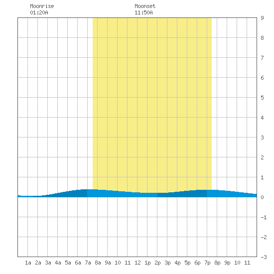 Main Key tide chart for Tuesday, March 10, 2026