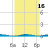Main Key tide chart for Monday, March 16, 2026