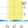 Main Key tide chart for Tuesday, March 17, 2026