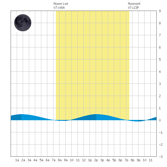 Main Key tide chart for Wednesday, March 18, 2026