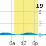 Main Key tide chart for Thursday, March 19, 2026