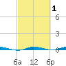 Main Key tide chart for Sunday, March 1, 2026