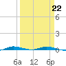 Main Key tide chart for Sunday, March 22, 2026