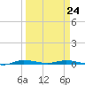 Main Key tide chart for Tuesday, March 24, 2026