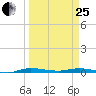 Main Key tide chart for Wednesday, March 25, 2026