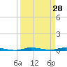 Main Key tide chart for Saturday, March 28, 2026