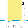 Main Key tide chart for Monday, March 2, 2026