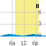 Main Key tide chart for Sunday, March 8, 2026