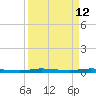 Main Key tide chart for Sunday, April 12, 2026