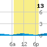 Main Key tide chart for Monday, April 13, 2026