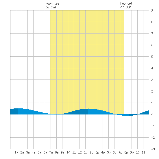 Main Key tide chart for Thursday, April 16, 2026