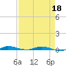 Main Key tide chart for Saturday, April 18, 2026