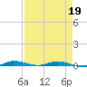 Main Key tide chart for Sunday, April 19, 2026