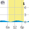 Main Key tide chart for Wednesday, April 1, 2026