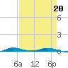 Main Key tide chart for Monday, April 20, 2026