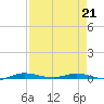 Main Key tide chart for Tuesday, April 21, 2026