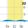 Main Key tide chart for Wednesday, April 22, 2026