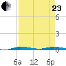 Main Key tide chart for Thursday, April 23, 2026