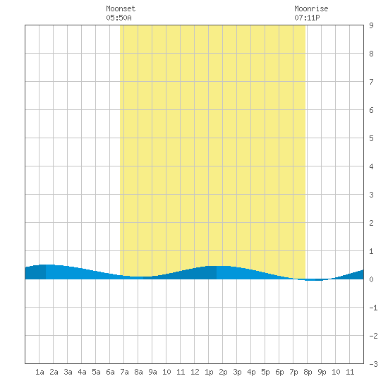 Main Key tide chart for Thursday, April 30, 2026