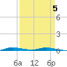 Main Key tide chart for Sunday, April 5, 2026