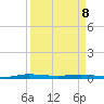 Main Key tide chart for Wednesday, April 8, 2026