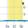 Main Key tide chart for Thursday, April 9, 2026