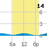 Main Key tide chart for Thursday, May 14, 2026