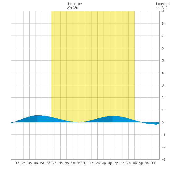 Main Key tide chart for Tuesday, May 19, 2026