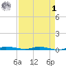 Main Key tide chart for Friday, May 1, 2026