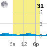 Main Key tide chart for Sunday, May 31, 2026