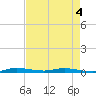 Main Key tide chart for Monday, May 4, 2026