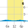 Main Key tide chart for Wednesday, May 6, 2026