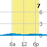 Main Key tide chart for Thursday, May 7, 2026