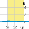 Main Key tide chart for Friday, May 8, 2026