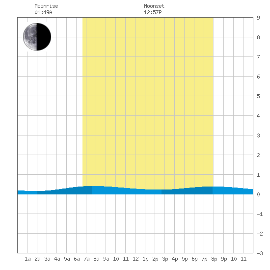 Main Key tide chart for Saturday, May 9, 2026