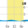 Main Key tide chart for Wednesday, June 10, 2026
