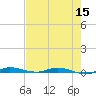 Main Key tide chart for Monday, June 15, 2026